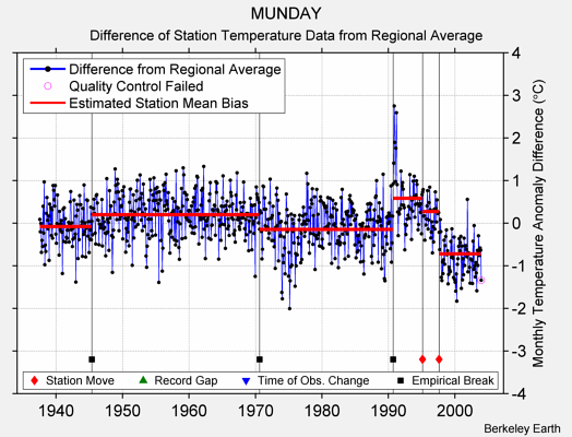 MUNDAY difference from regional expectation