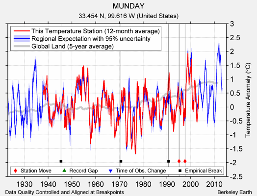 MUNDAY comparison to regional expectation