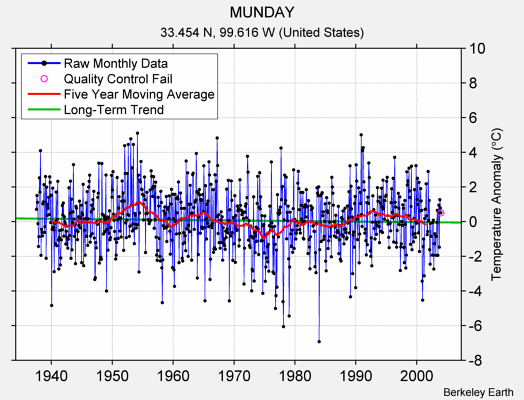 MUNDAY Raw Mean Temperature