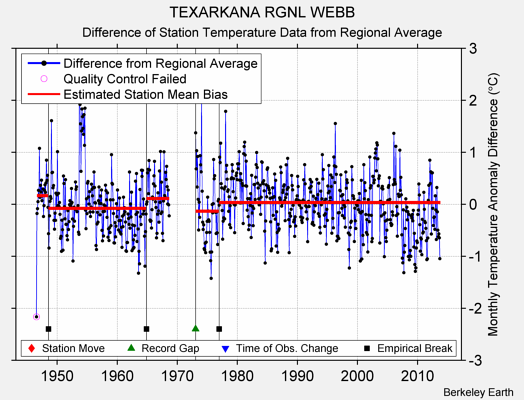 TEXARKANA RGNL WEBB difference from regional expectation