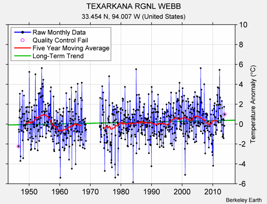 TEXARKANA RGNL WEBB Raw Mean Temperature