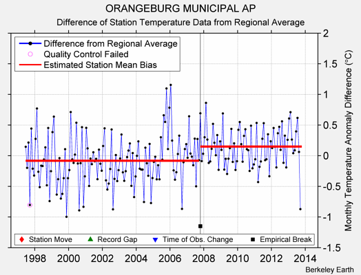 ORANGEBURG MUNICIPAL AP difference from regional expectation