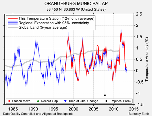 ORANGEBURG MUNICIPAL AP comparison to regional expectation