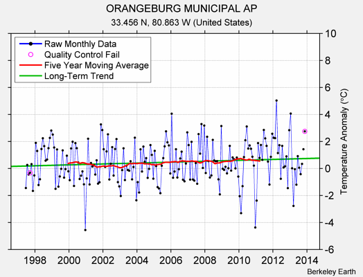 ORANGEBURG MUNICIPAL AP Raw Mean Temperature