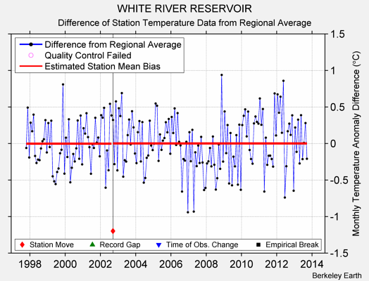 WHITE RIVER RESERVOIR difference from regional expectation