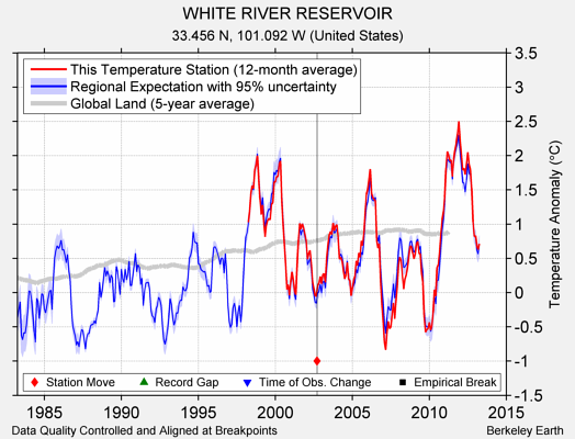 WHITE RIVER RESERVOIR comparison to regional expectation