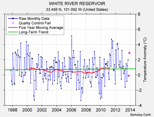 WHITE RIVER RESERVOIR Raw Mean Temperature