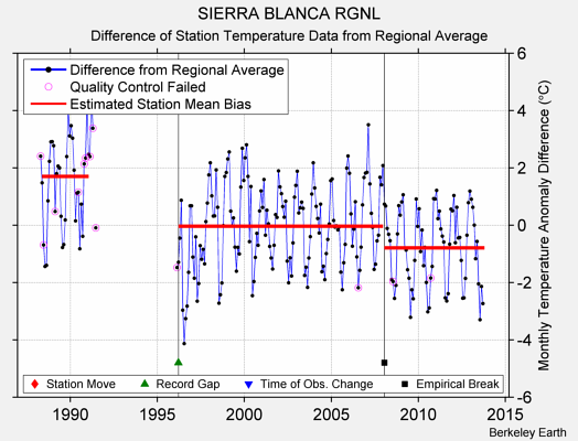 SIERRA BLANCA RGNL difference from regional expectation