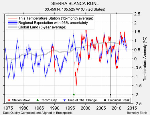 SIERRA BLANCA RGNL comparison to regional expectation