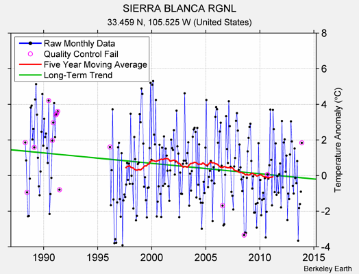 SIERRA BLANCA RGNL Raw Mean Temperature