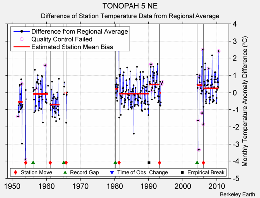 TONOPAH 5 NE difference from regional expectation