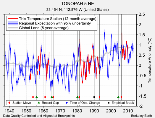 TONOPAH 5 NE comparison to regional expectation