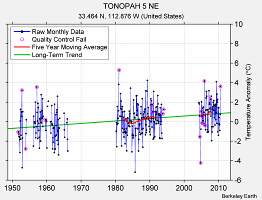 TONOPAH 5 NE Raw Mean Temperature