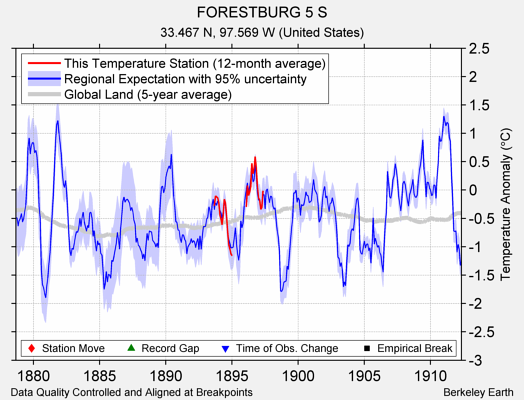 FORESTBURG 5 S comparison to regional expectation