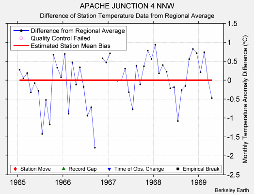 APACHE JUNCTION 4 NNW difference from regional expectation