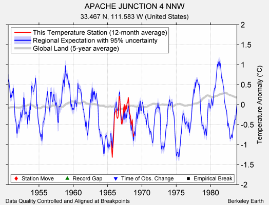 APACHE JUNCTION 4 NNW comparison to regional expectation