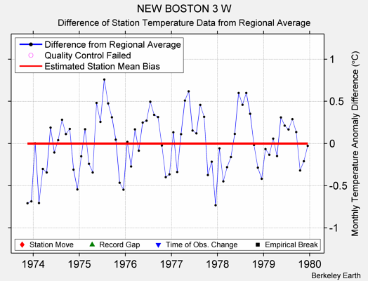 NEW BOSTON 3 W difference from regional expectation