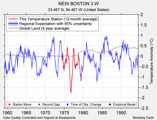 NEW BOSTON 3 W comparison to regional expectation