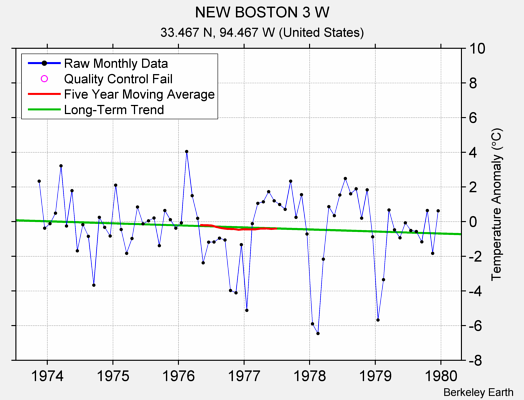 NEW BOSTON 3 W Raw Mean Temperature