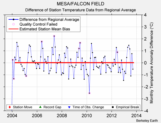 MESA/FALCON FIELD difference from regional expectation