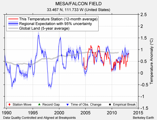 MESA/FALCON FIELD comparison to regional expectation