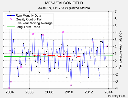 MESA/FALCON FIELD Raw Mean Temperature