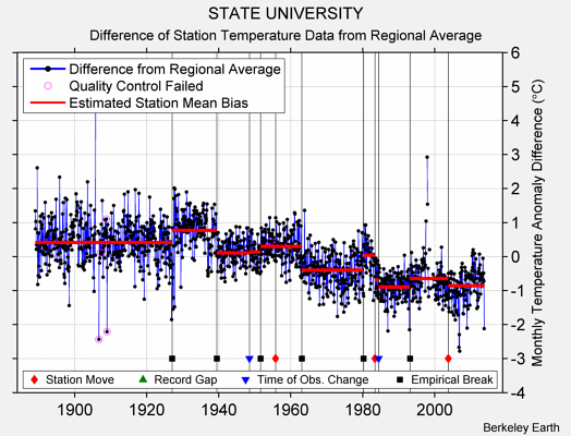 STATE UNIVERSITY difference from regional expectation