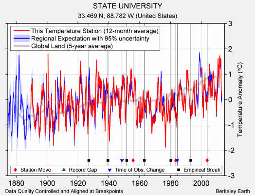 STATE UNIVERSITY comparison to regional expectation