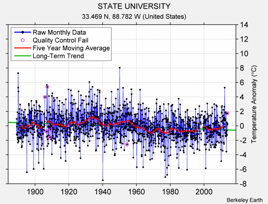 STATE UNIVERSITY Raw Mean Temperature