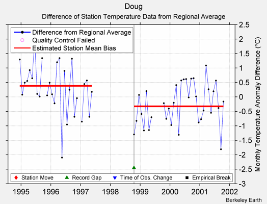 Doug difference from regional expectation