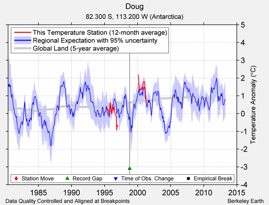 Doug comparison to regional expectation