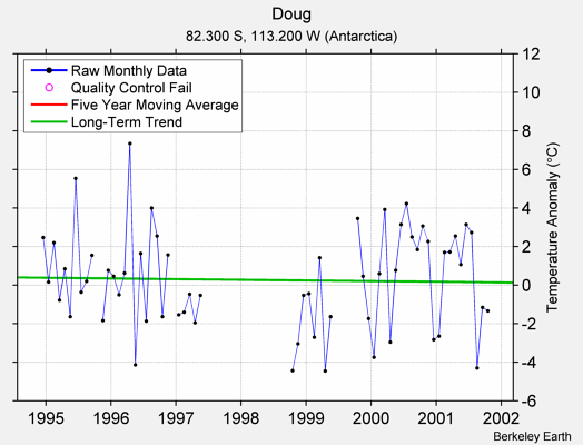 Doug Raw Mean Temperature