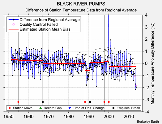 BLACK RIVER PUMPS difference from regional expectation