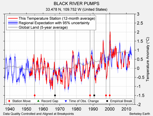 BLACK RIVER PUMPS comparison to regional expectation