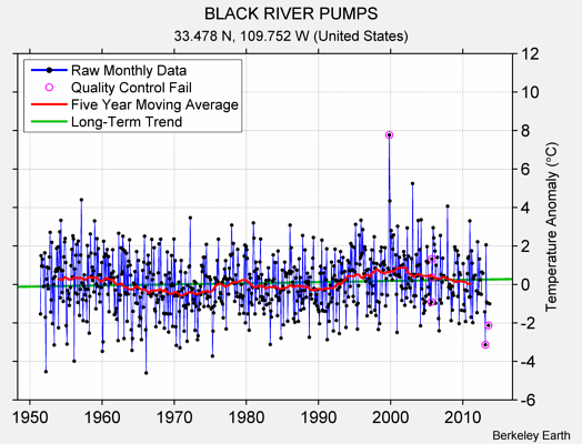 BLACK RIVER PUMPS Raw Mean Temperature