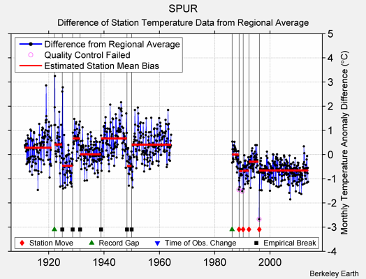 SPUR difference from regional expectation