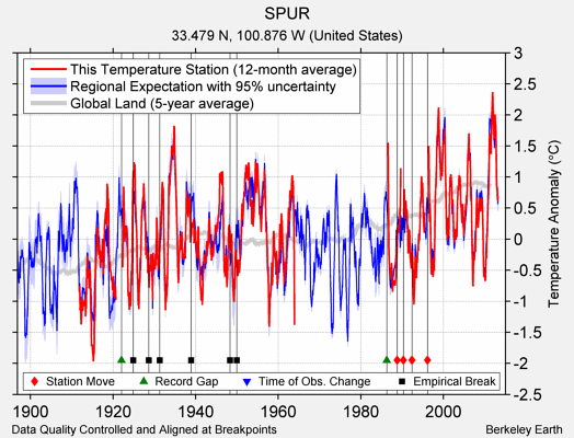 SPUR comparison to regional expectation