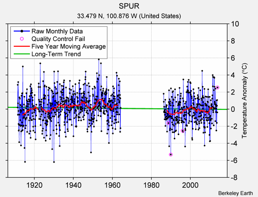 SPUR Raw Mean Temperature