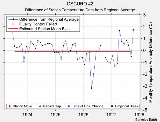 OSCURO #2 difference from regional expectation