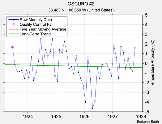 OSCURO #2 Raw Mean Temperature