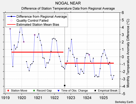 NOGAL NEAR difference from regional expectation