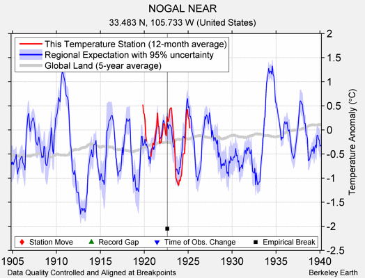 NOGAL NEAR comparison to regional expectation