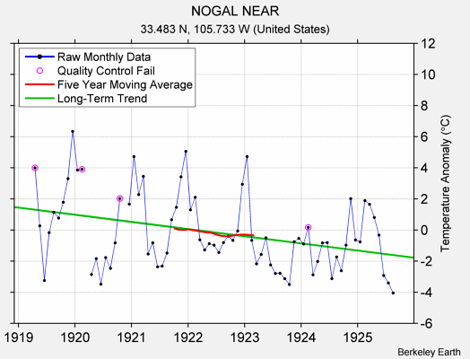 NOGAL NEAR Raw Mean Temperature