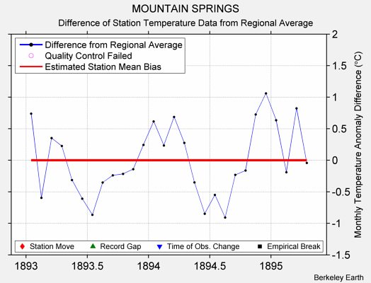 MOUNTAIN SPRINGS difference from regional expectation