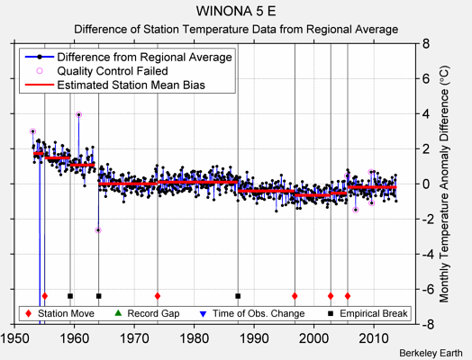 WINONA 5 E difference from regional expectation