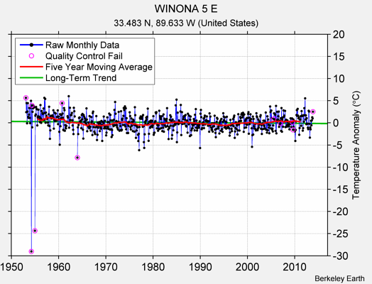 WINONA 5 E Raw Mean Temperature