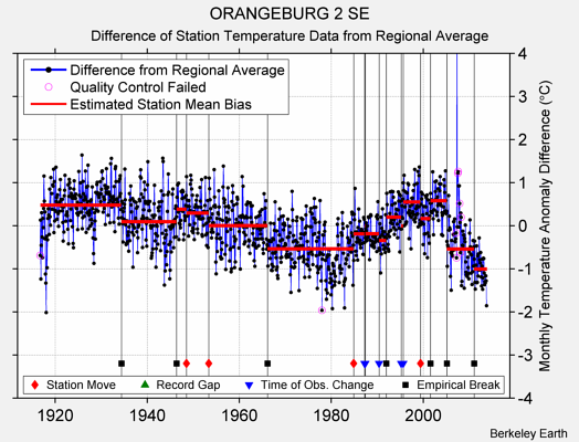 ORANGEBURG 2 SE difference from regional expectation