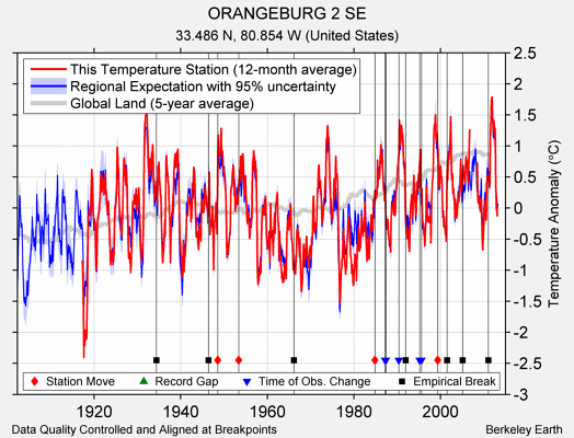 ORANGEBURG 2 SE comparison to regional expectation