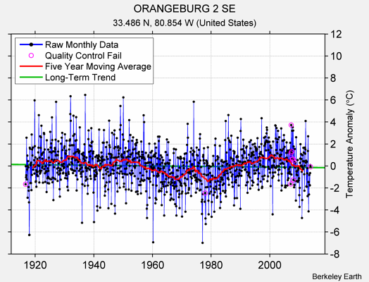 ORANGEBURG 2 SE Raw Mean Temperature