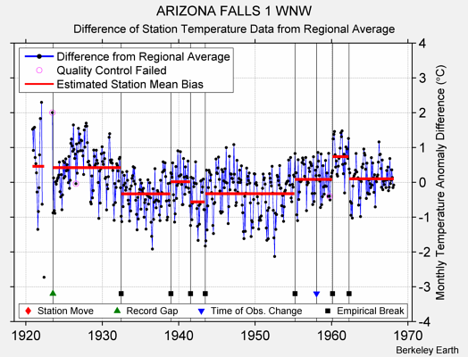 ARIZONA FALLS 1 WNW difference from regional expectation